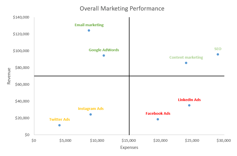 How to Create a Quadrant Chart in Excel Automate Excel