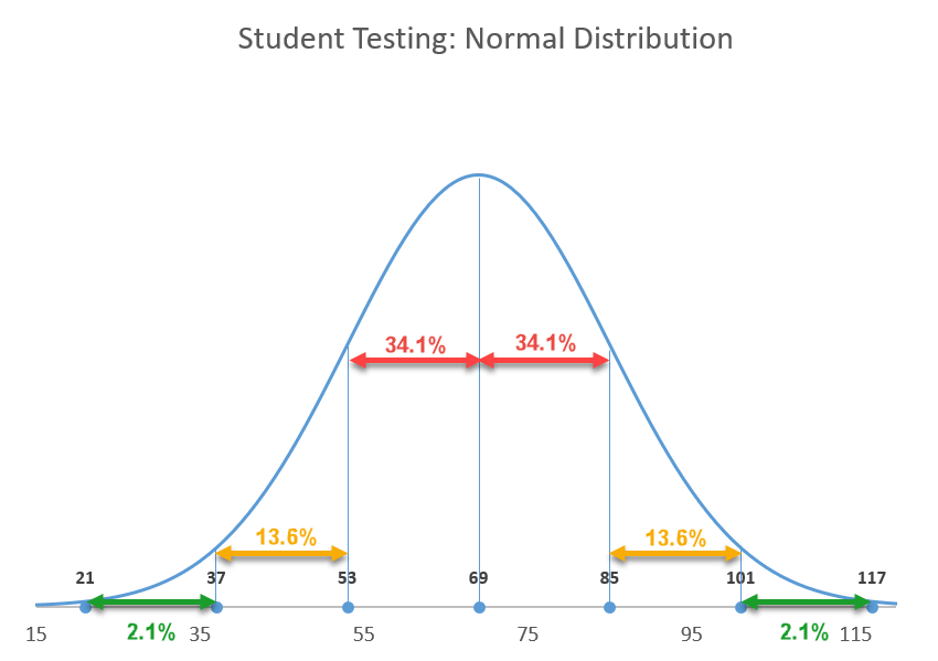 normal curve percentages