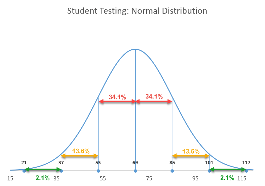 how-to-create-a-bell-curve-in-excel