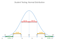 How to create a normal distribution bell curve explanation Automate Excel